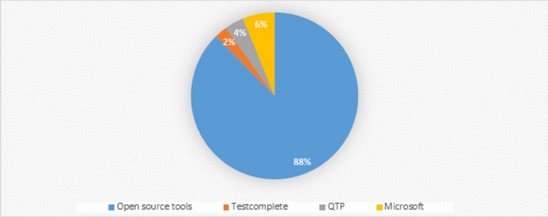 Test automation tools breakdown for organizations with 1-100 employees